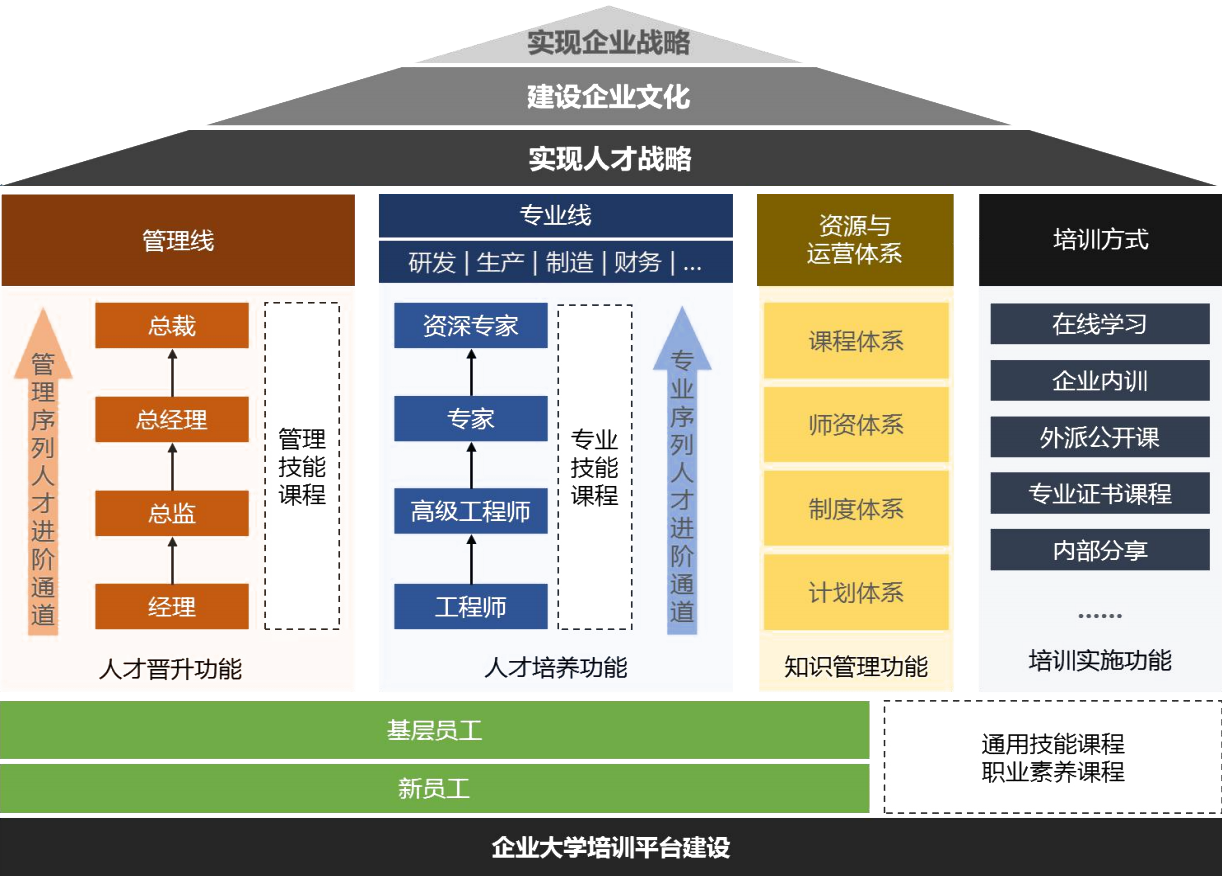 企業(yè)大學(xué)構(gòu)建圖.png